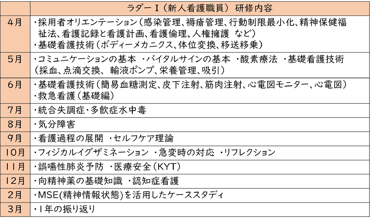 ラダー1研修内容